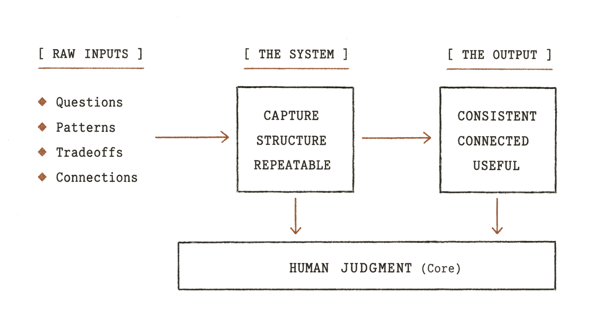 The strategic engine: raw inputs (questions, patterns, tradeoffs, connections) flow through the system (capture, structure, repeatable) to produce output (consistent, connected, useful), all grounded in human judgment