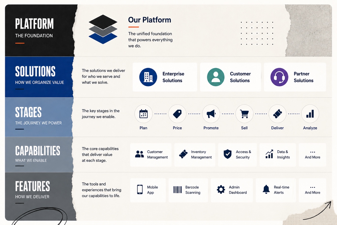 Five-layer product architecture