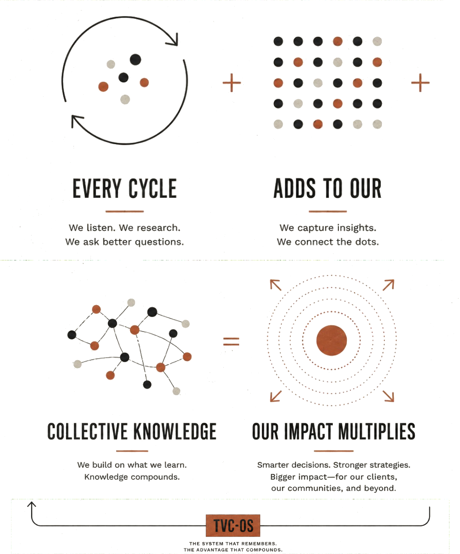TVC-OS infographic: every cycle adds to our collective knowledge, and our impact multiplies